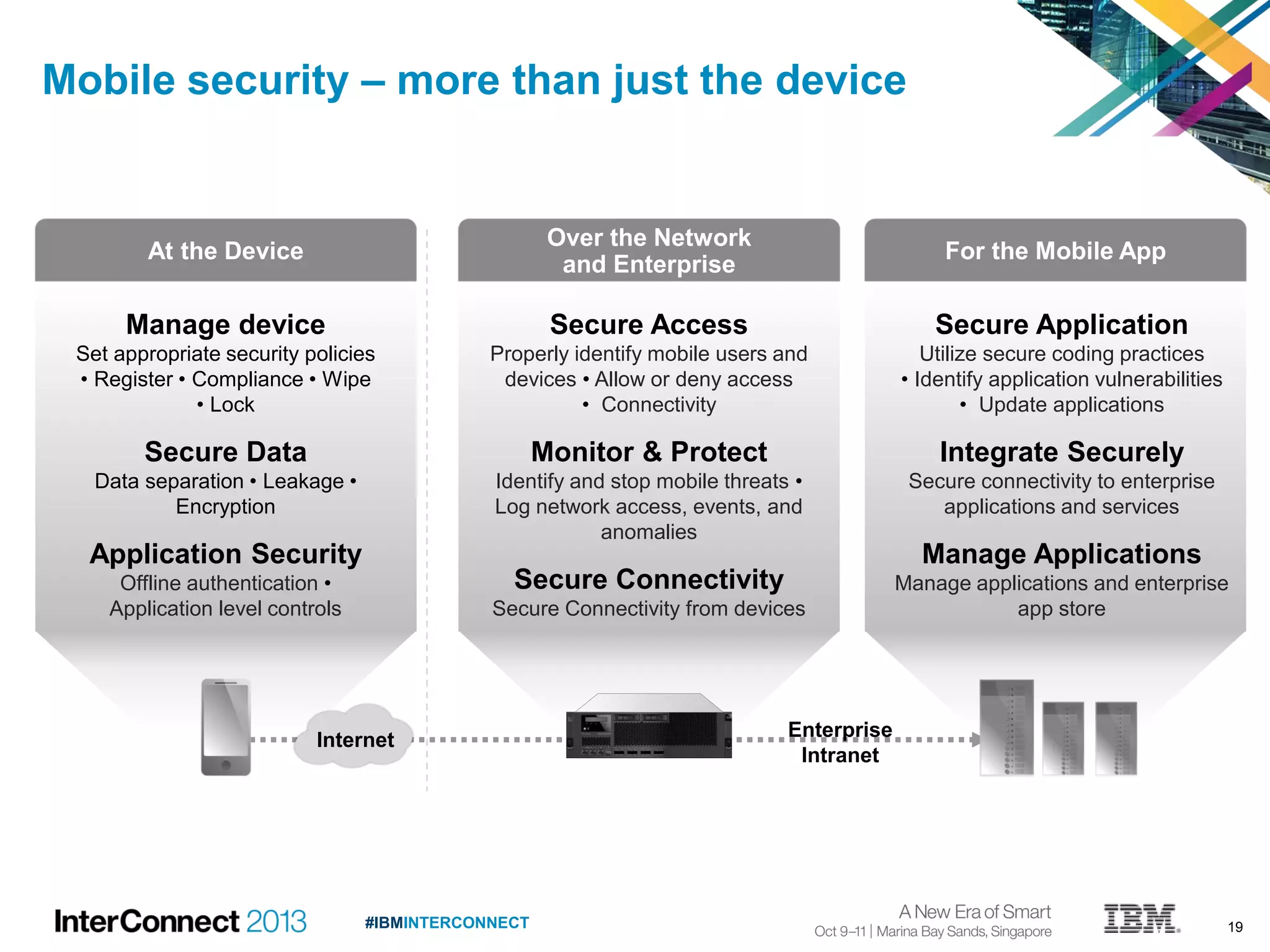 19#IBMINTERCONNECT
Mobile security – more than just the device
Manage device
Set appropriate security policies
• Register • Compliance • Wipe
• Lock
Secure Data
Data separation • Leakage •
Encryption
Application Security
Offline authentication •
Application level controls
Secure Access
Properly identify mobile users and
devices • Allow or deny access
• Connectivity
Monitor & Protect
Identify and stop mobile threats •
Log network access, events, and
anomalies
Secure Connectivity
Secure Connectivity from devices
Secure Application
Utilize secure coding practices
• Identify application vulnerabilities
• Update applications
Integrate Securely
Secure connectivity to enterprise
applications and services
Manage Applications
Manage applications and enterprise
app store
At the Device
Over the Network
and Enterprise
For the Mobile App
Enterprise
Intranet
Internet
 