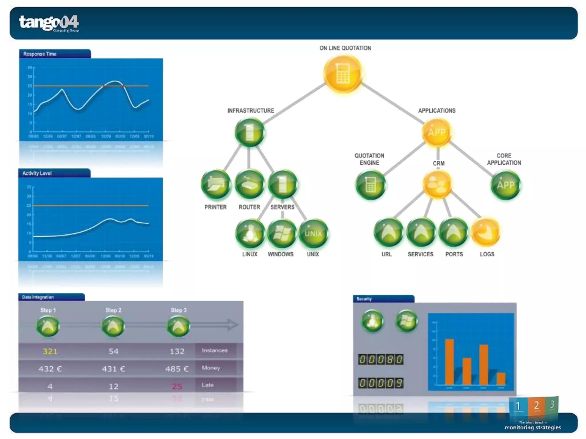a solution with multi-level visibility




Technology                                                          Security
Relevant controls and                                       Real time control
information
                                CRITICAL
                                BUSINESS
                                SERVICES




                                                                    Business
                                              Complete alignment with multi-
                                                              level visibility
 