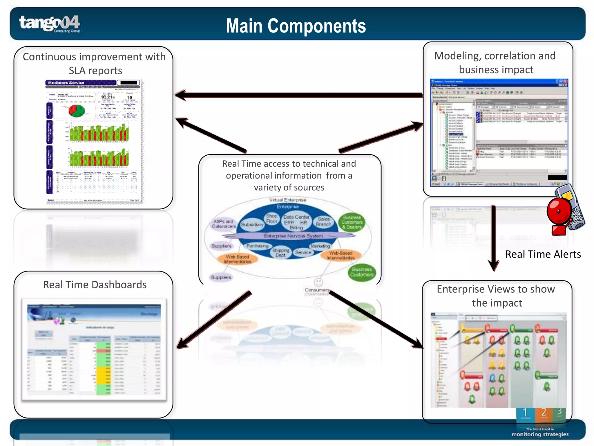 Main Components
Continuous improvement with                                       Modeling, correlation and
         SLA reports                                                 business impact




                              Real Time access to technical and
                               operational information from a
                                      variety of sources




                                                                                     Alerts
                                                                                Real Time Alerts

   Real Time Dashboards                                           Enterprise Views to show
                                                                         the impact


           RE
 