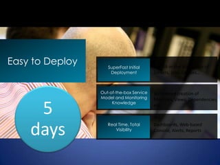 Easy to Deploy      SuperFast Initial     Just fill-in-the-blanks lists of
                     Deployment           Servers, Jobs, Queues…



                 Out-of-the-box Service   Automated creation of
                 Model and Monitoring     Monitors, Views, Dependencies,

     5
                      Knowledge
                                          etc.




    days            Real Time, Total
                       Visibility
                                          Dashboards, Web-based
                                          Console, Alerts, Reports
 