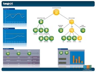 a solution with multi-level visibility




Technology                                                          Security
Relevant controls and                                       Real time control
information
                                CRITICAL
                                BUSINESS
                                SERVICES




                                                                    Business
                                              Complete alignment with multi-
                                                              level visibility
 