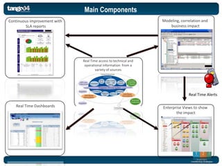 Main Components
Continuous improvement with                                       Modeling, correlation and
         SLA reports                                                 business impact




                              Real Time access to technical and
                               operational information from a
                                      variety of sources




                                                                                     Alerts
                                                                                Real Time Alerts

   Real Time Dashboards                                           Enterprise Views to show
                                                                         the impact


           RE
 