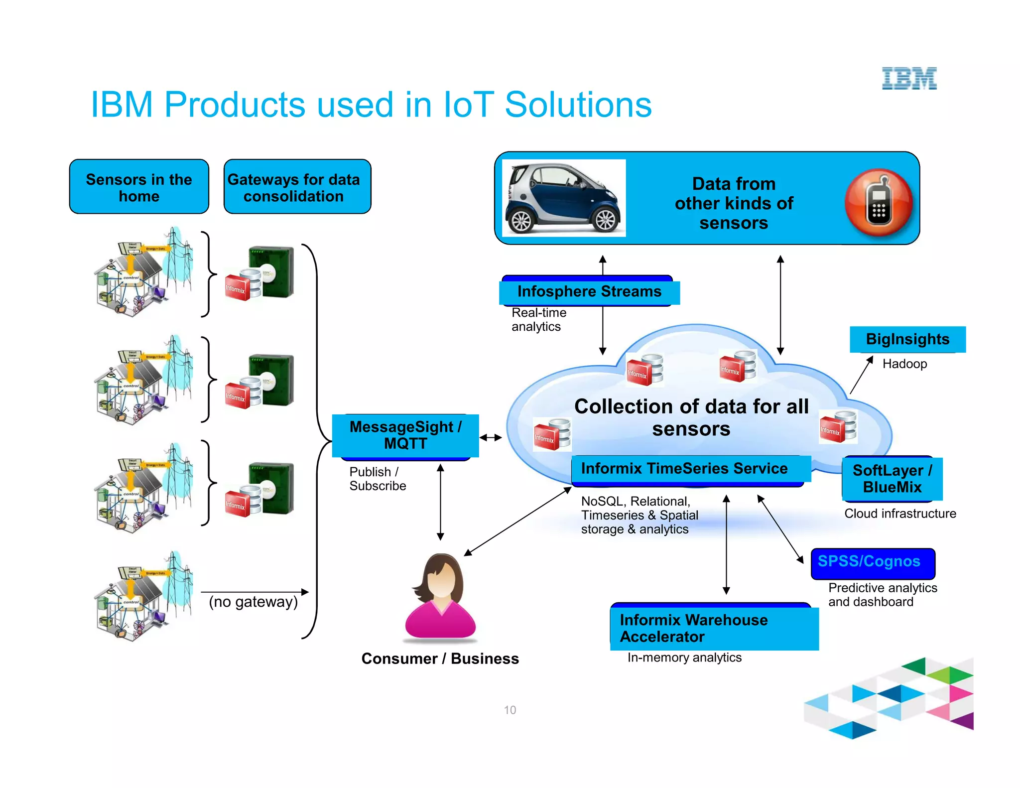 IBM Products used in IoT Solutions
10
Collection of data for all
sensors
Data from
other kinds of
sensors
Consumer / Business
Sensors in the
home
Informix TimeSeries Service
NoSQL, Relational,
Timeseries & Spatial
storage & analytics
Informix Warehouse
Accelerator
SPSS/Cognos
MessageSight /
MQTT
SoftLayer /
BlueMix
BigInsights
Gateways for data
consolidation
Infosphere Streams
(no gateway)
In-memory analytics
Predictive analytics
and dashboard
Cloud infrastructure
Hadoop
Publish /
Subscribe
Real-time
analytics
 
