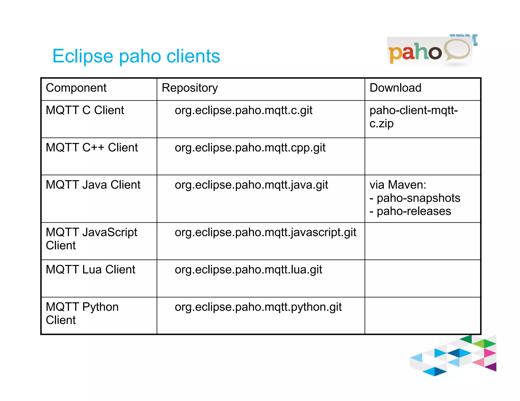 Eclipse paho clients
Component Repository Download
MQTT C Client org.eclipse.paho.mqtt.c.git paho-client-mqtt-
c.zip
MQTT C++ Client org.eclipse.paho.mqtt.cpp.git
MQTT Java Client org.eclipse.paho.mqtt.java.git via Maven:
- paho-snapshots
- paho-releases
MQTT JavaScript
Client
org.eclipse.paho.mqtt.javascript.git
MQTT Lua Client org.eclipse.paho.mqtt.lua.git
MQTT Python
Client
org.eclipse.paho.mqtt.python.git
 
