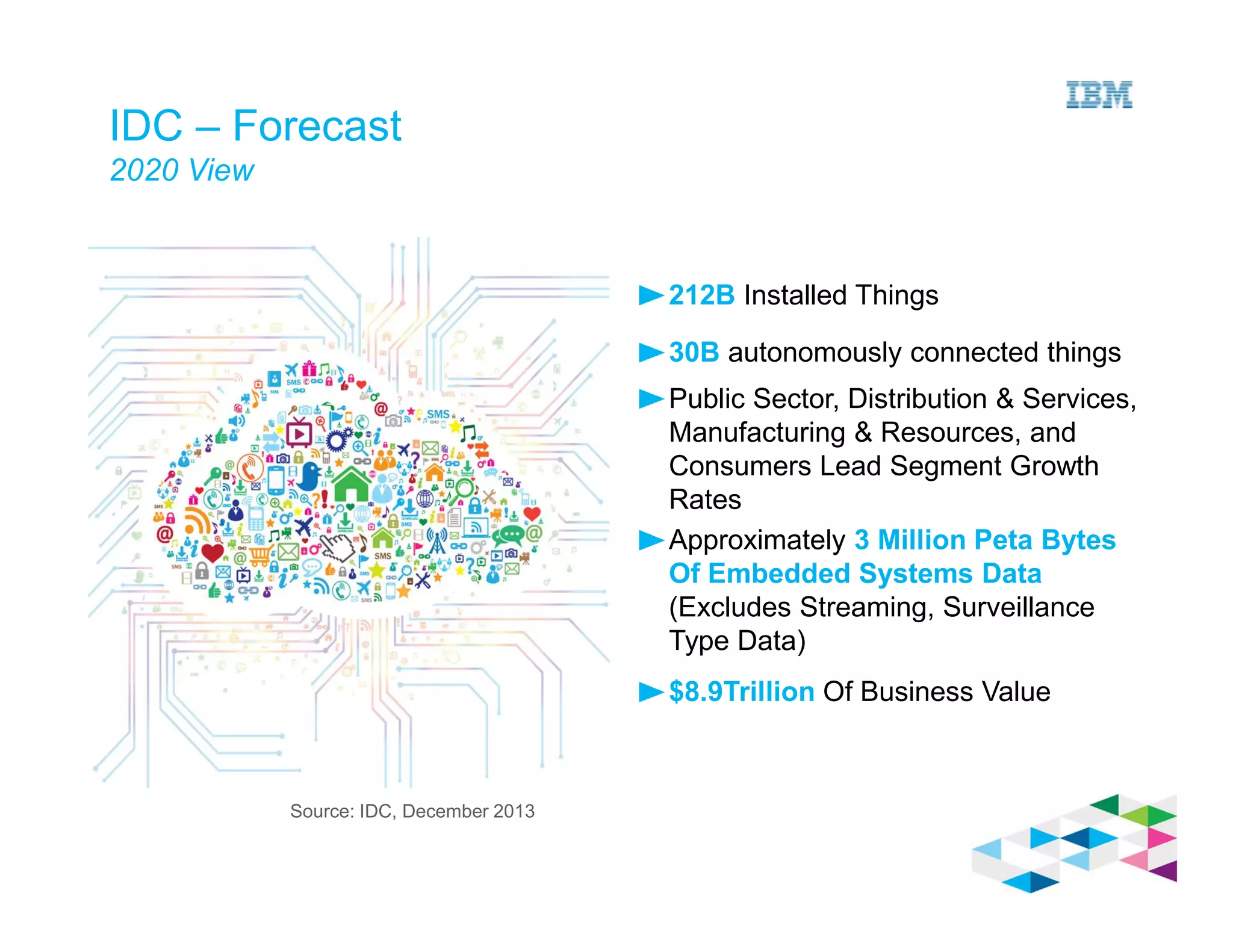 212B Installed Things
30B autonomously connected things
Public Sector, Distribution & Services,
Manufacturing & Resources, and
Consumers Lead Segment Growth
Rates
Approximately 3 Million Peta Bytes
Of Embedded Systems Data
(Excludes Streaming, Surveillance
Type Data)
$8.9Trillion Of Business Value
Source: IDC, December 2013
IDC – Forecast
2020 View
 