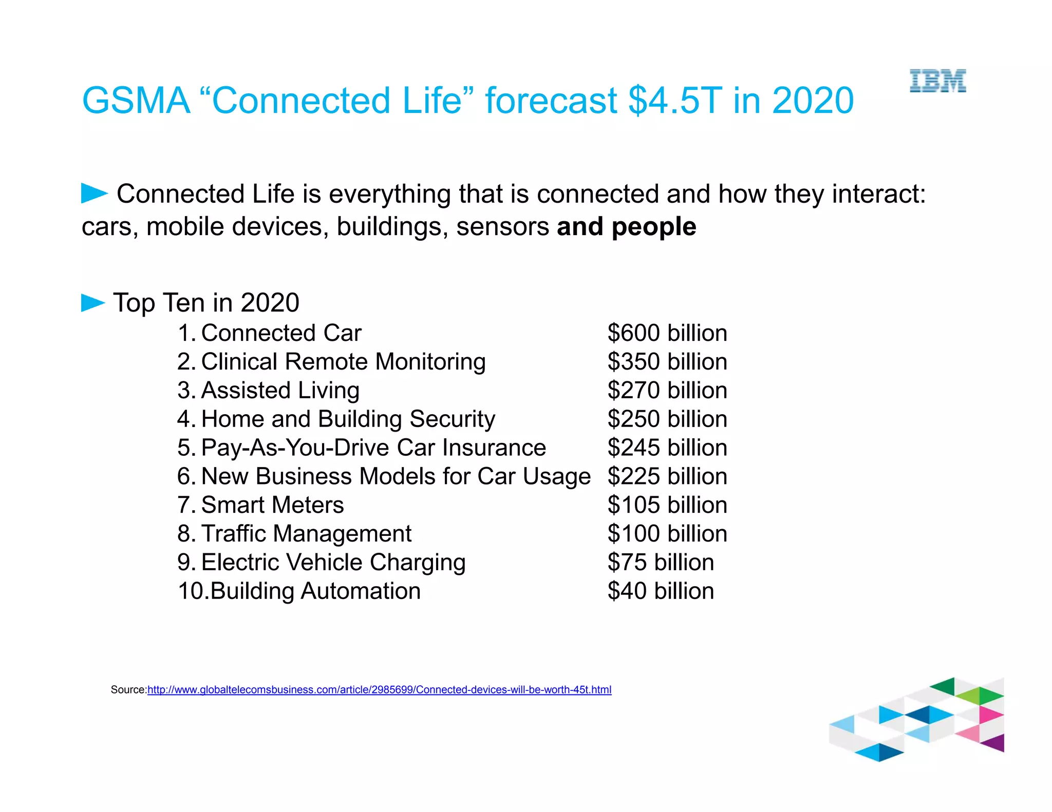 GSMA “Connected Life” forecast $4.5T in 2020
Connected Life is everything that is connected and how they interact:
cars, mobile devices, buildings, sensors and people
Top Ten in 2020
1. Connected Car $600 billion
2. Clinical Remote Monitoring $350 billion
3. Assisted Living $270 billion
4. Home and Building Security $250 billion
5. Pay-As-You-Drive Car Insurance $245 billion
6. New Business Models for Car Usage $225 billion
7. Smart Meters $105 billion
8. Traffic Management $100 billion
9. Electric Vehicle Charging $75 billion
10.Building Automation $40 billion
Source:http://www.globaltelecomsbusiness.com/article/2985699/Connected-devices-will-be-worth-45t.html
 