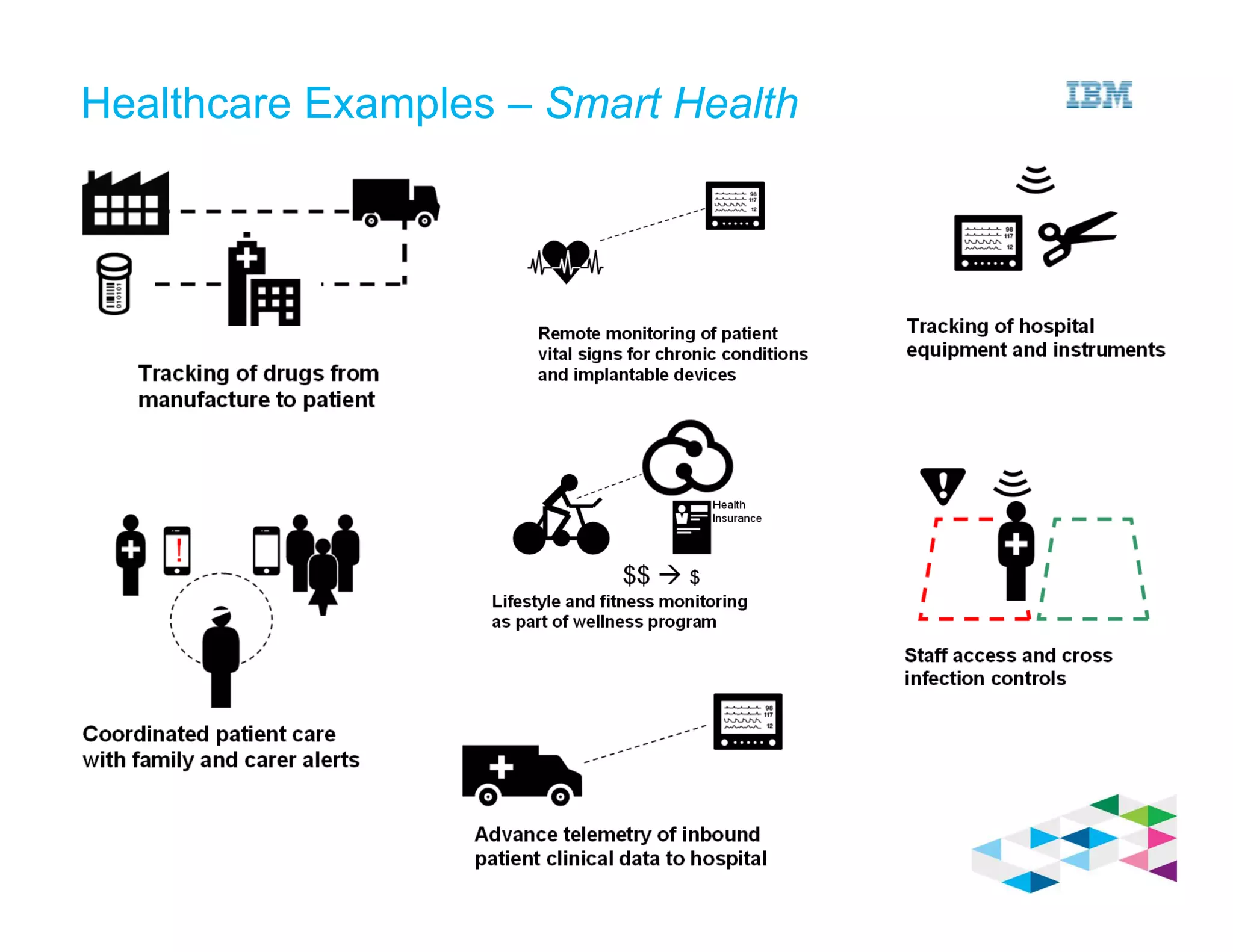 Healthcare Examples – Smart Health
 