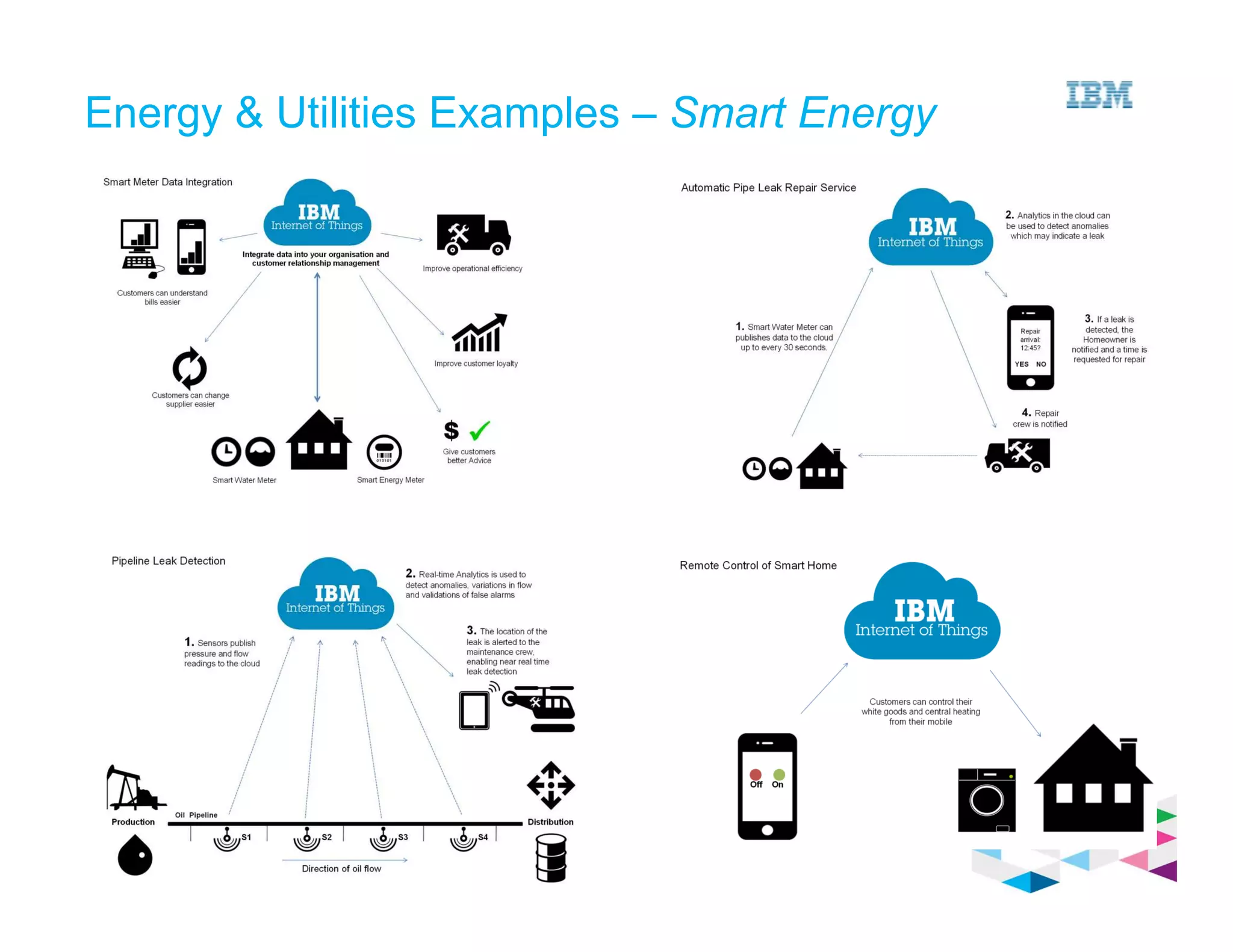 Energy & Utilities Examples – Smart Energy
 