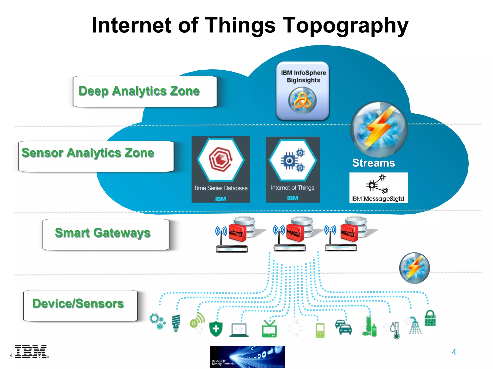 Iosphere IBM Internet-of-Things architecture and capabilities | PDF