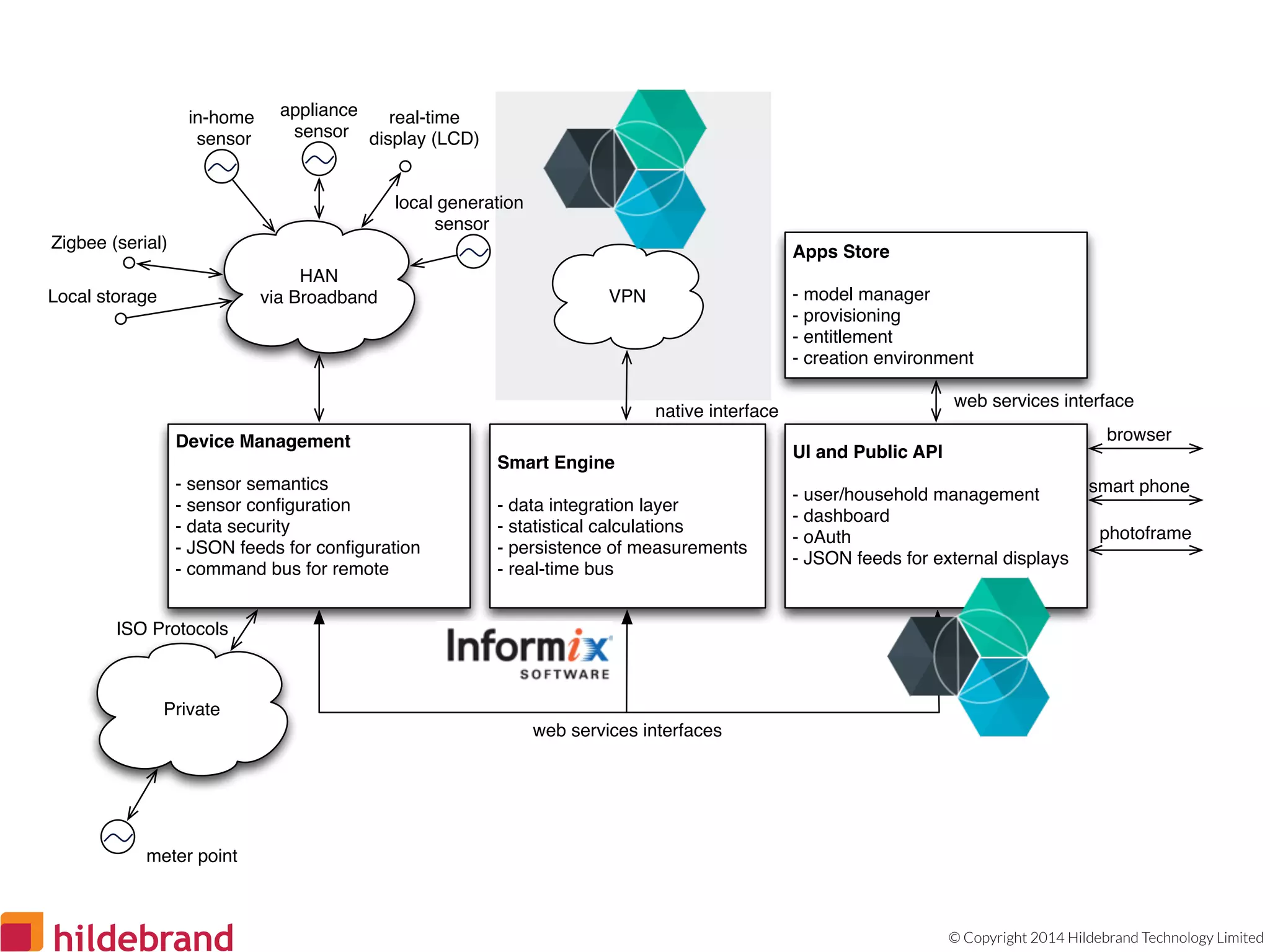 © Copyright 2014 Hildebrand Technology Limited
Smart Engine
- data integration layer
- statistical calculations
- persistence of measurements
- real-time bus
UI and Public API
- user/household management
- dashboard
- oAuth
- JSON feeds for external displays
Device Management
- sensor semantics
- sensor conﬁguration
- data security
- JSON feeds for conﬁguration
- command bus for remote
browser
smart phone
photoframe
Private
meter point
native interface
web services interfaces
HAN
via Broadband
in-home
sensor
appliance
sensor
real-time
display (LCD)
Zigbee (serial)
Apps Store
- model manager
- provisioning
- entitlement
- creation environment
web services interface
ISO Protocols
Local storage
local generation
sensor
VPN
 