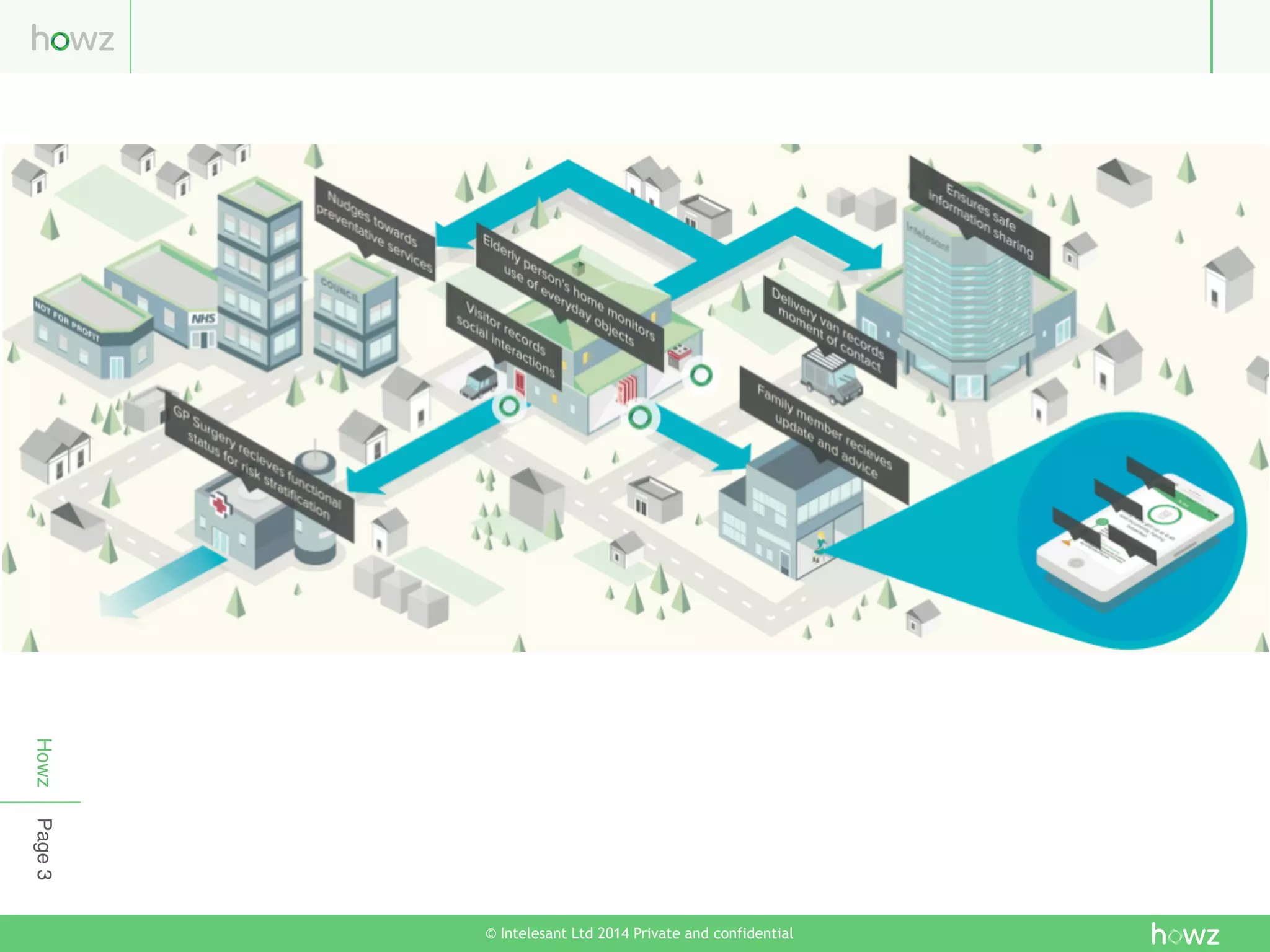 Howz
© Intelesant Ltd 2014 Private and confidential
Page3
 