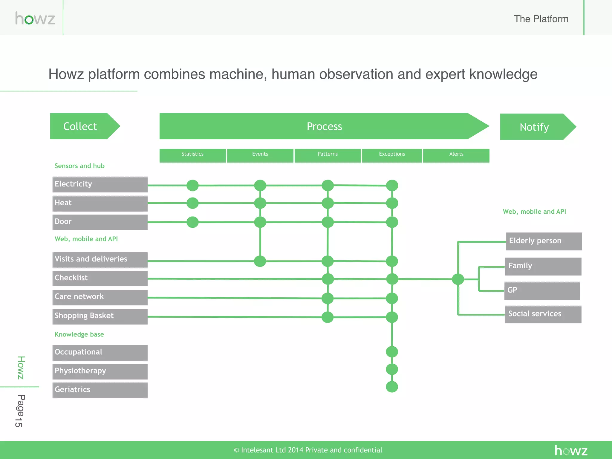 Howz
© Intelesant Ltd 2014 Private and confidential
Page15
Family
GP
Social services
Collect Process Notify
Sensors and hub
Web, mobile and API
Knowledge base
Statistics Events Patterns Exceptions Alerts
Electricity
Heat
Door
Visits and deliveries
Checklist
Care network
Occupational
Physiotherapy
Geriatrics
Elderly person
Web, mobile and API
Howz platform combines machine, human observation and expert knowledge
The Platform
Shopping Basket
 