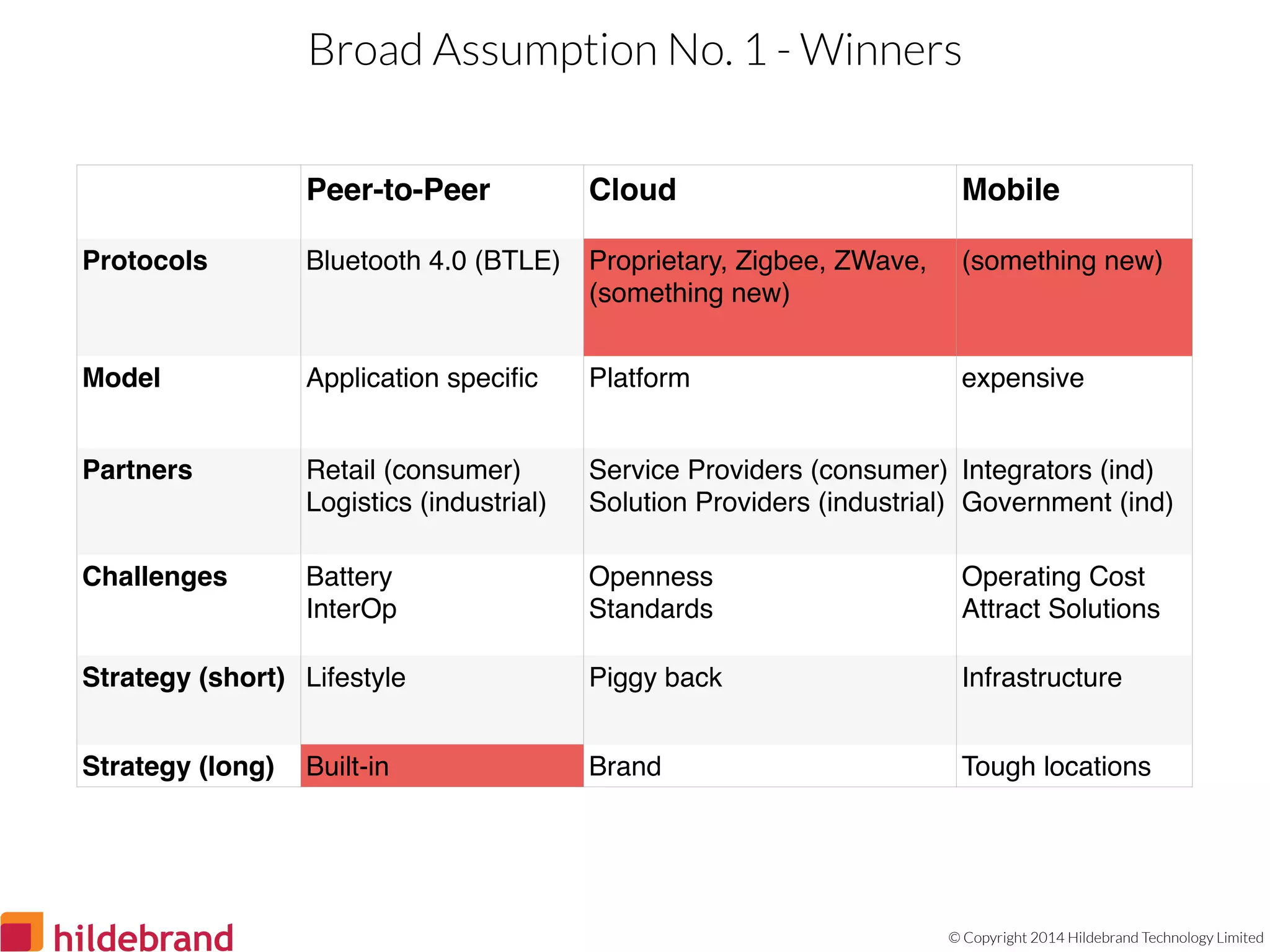 © Copyright 2014 Hildebrand Technology Limited
Peer-to-Peer Cloud Mobile
Protocols Bluetooth 4.0 (BTLE) Proprietary, Zigbee, ZWave,
(something new)
(something new)
Model Application speciﬁc Platform expensive
Partners Retail (consumer)
Logistics (industrial)
Service Providers (consumer)
Solution Providers (industrial)
Integrators (ind)
Government (ind)
Challenges Battery
InterOp
Openness
Standards
Operating Cost
Attract Solutions
Strategy (short) Lifestyle Piggy back Infrastructure
Strategy (long) Built-in Brand Tough locations
Broad Assumption No. 1 - Winners
 