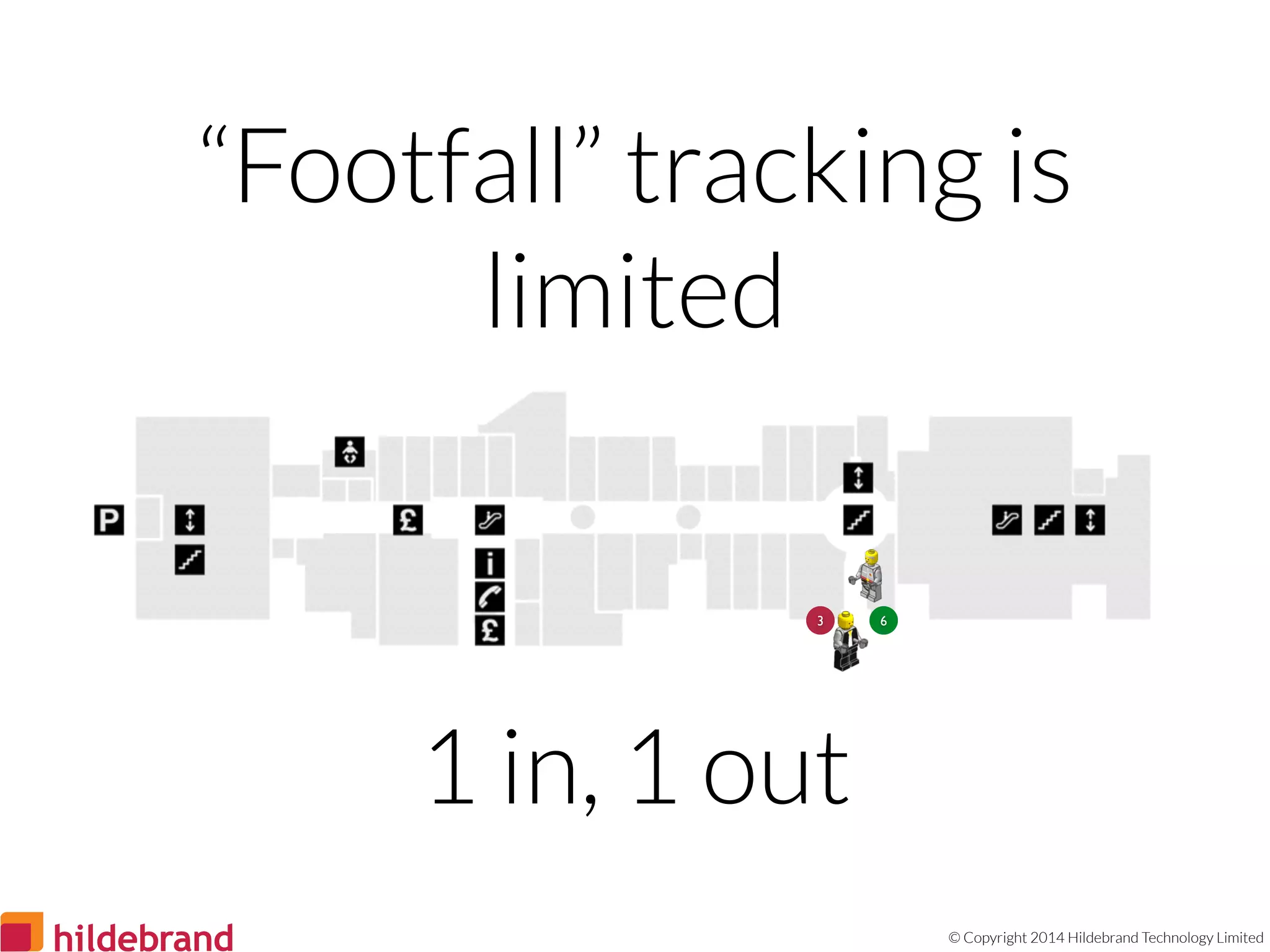 © Copyright 2014 Hildebrand Technology Limited
“Footfall” tracking is
limited
1 in, 1 out
3 6
 