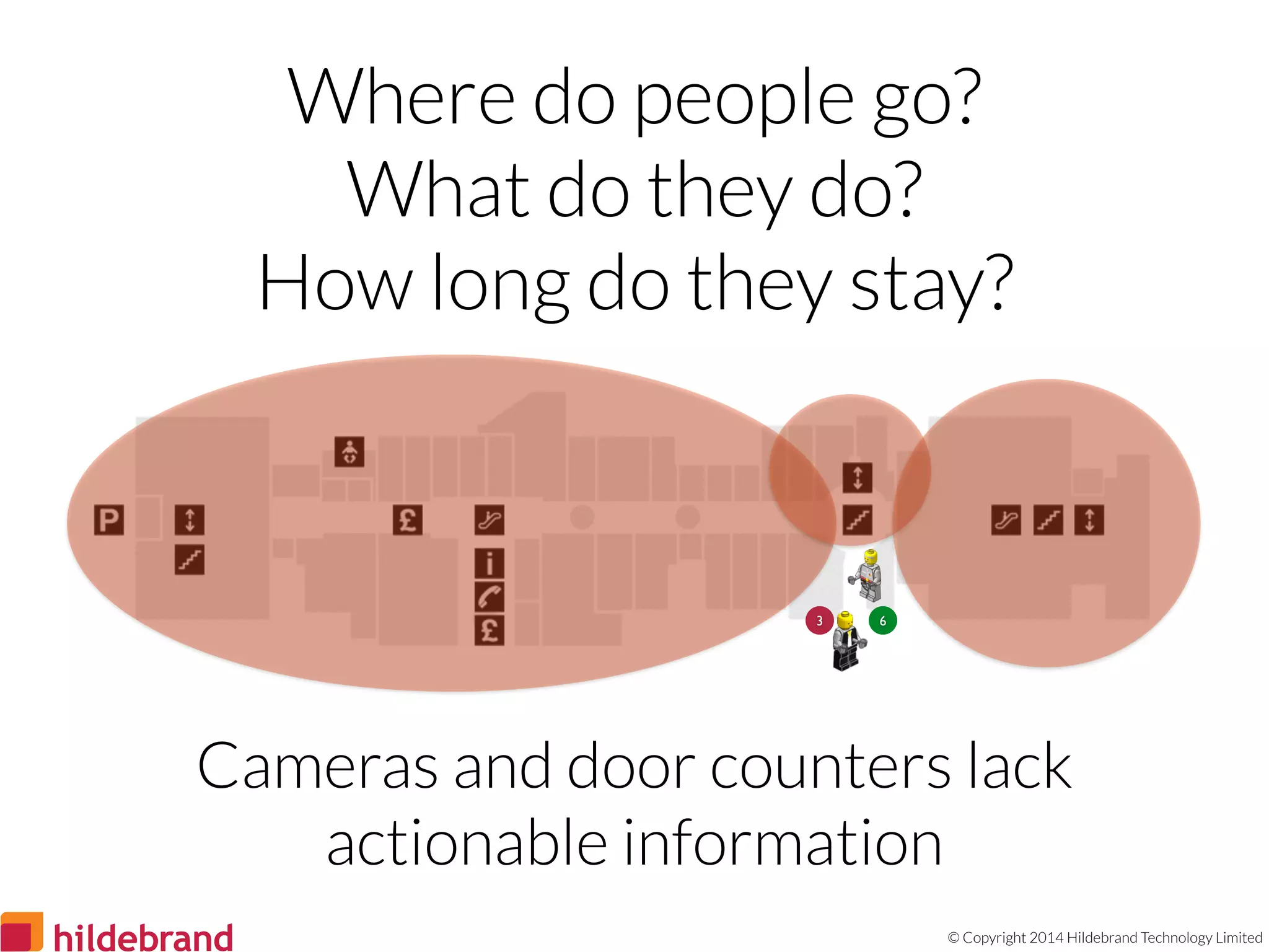 © Copyright 2014 Hildebrand Technology Limited
Where do people go?
What do they do?
How long do they stay?
Cameras and door counters lack
actionable information
3 6
 