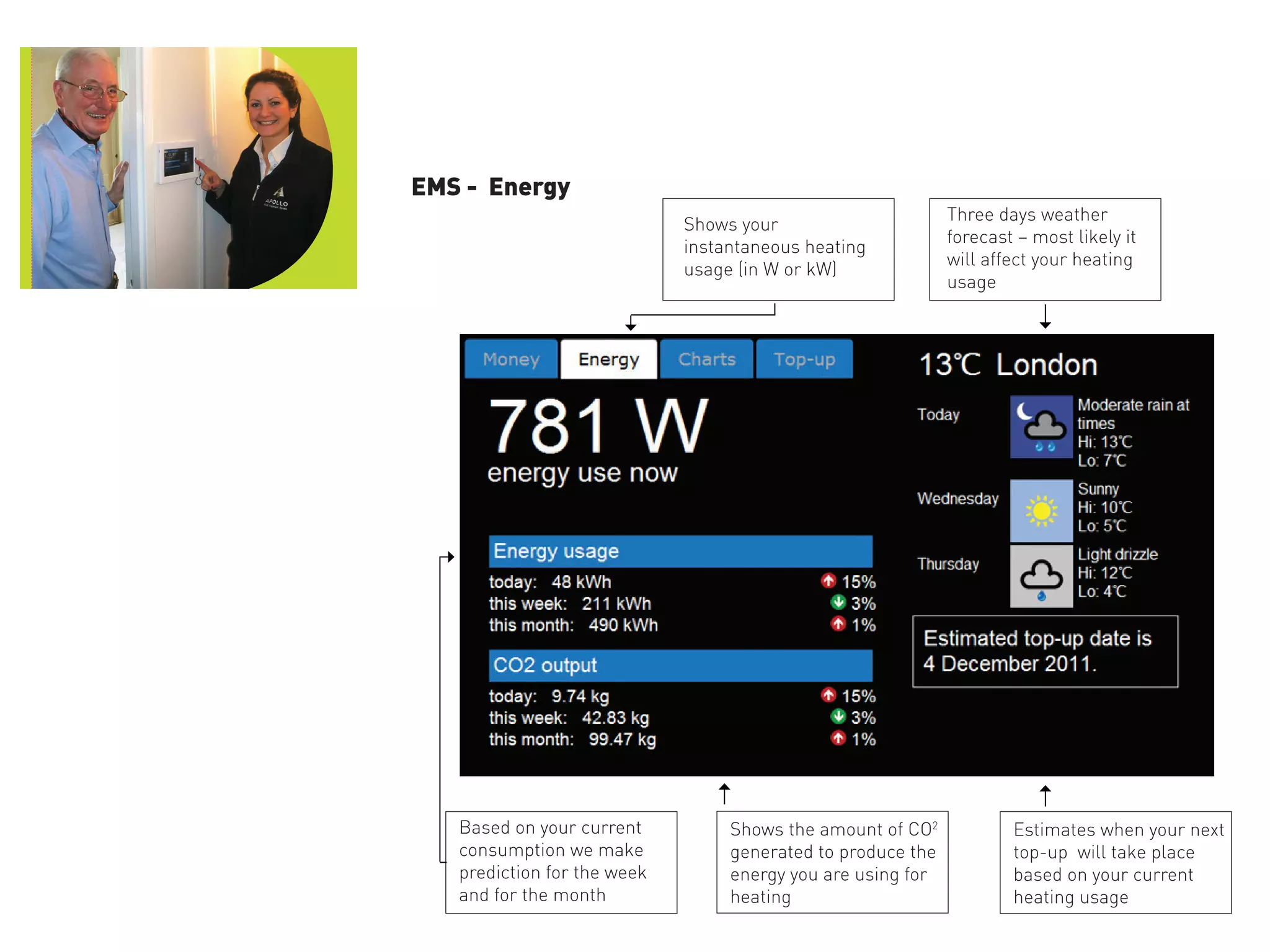 EMS - Energy
Estimates when your next
top-up will take place
based on your current
heating usage
Shows the amount of CO2
generated to produce the
energy you are using for
heating
Based on your current
consumption we make
prediction for the week
and for the month
Three days weather
forecast – most likely it
will affect your heating
usage
Shows your
instantaneous heating
usage (in W or kW)
 