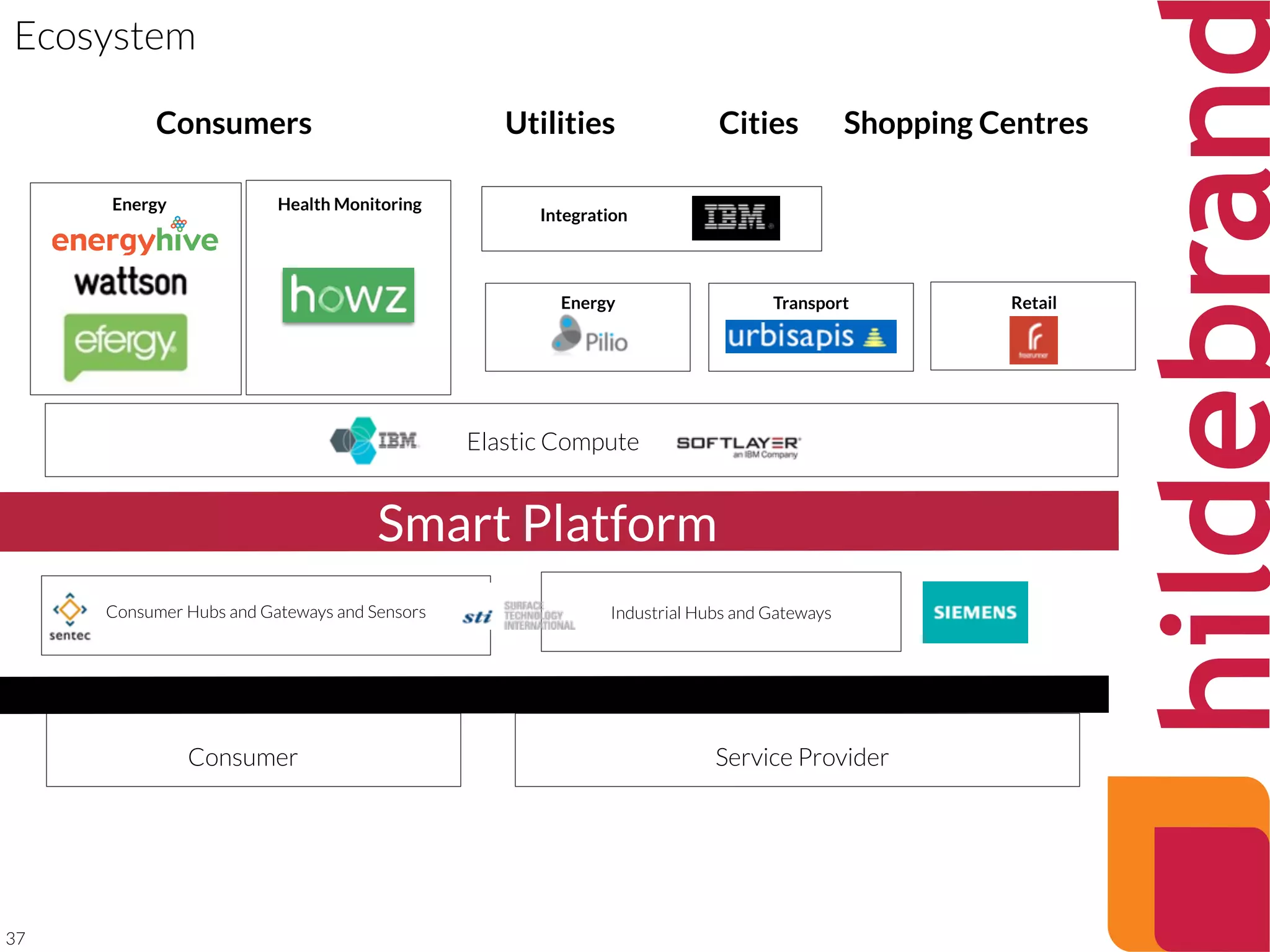 37
Ecosystem
Service ProviderConsumer
Energy Transport Retail
Elastic Compute
Consumer Hubs and Gateways and Sensors
Smart Platform
Industrial Hubs and Gateways
Integration
Utilities Cities Shopping CentresConsumers
Energy Health Monitoring
 