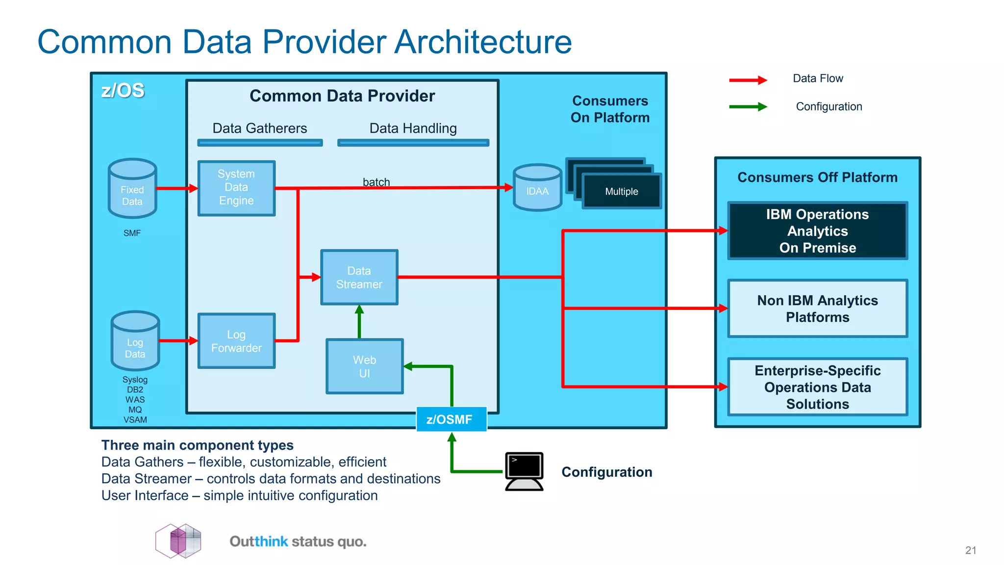 Common Data Provider Architecture
21
z/OS Common Data Provider
IBM Operations
Analytics
On Premise
z/OSMF
Configuration
Consumers
On Platform
SMF
Data Gatherers
Log
Forwarder
System
Data
Engine
Syslog
DB2
WAS
MQ
VSAM
Data
Streamer
Fixed
Data
Log
Data
TDSz
CMA
Multiple
Consumers Off Platform
Data Handling
Web
UI
Non IBM Analytics
Platforms
Enterprise-Specific
Operations Data
Solutions
Data Flow
Configuration
IDAA
batch
Three main component types
Data Gathers – flexible, customizable, efficient
Data Streamer – controls data formats and destinations
User Interface – simple intuitive configuration
 
