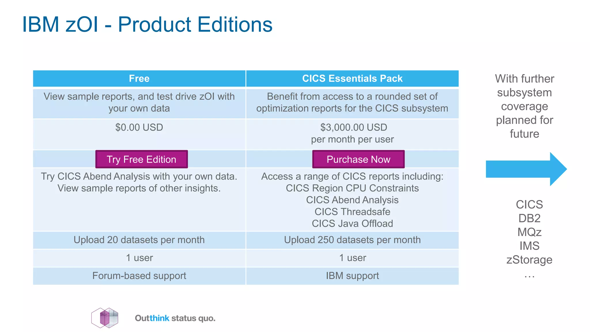 IBM zOI - Product Editions
Free CICS Essentials Pack
View sample reports, and test drive zOI with
your own data
Benefit from access to a rounded set of
optimization reports for the CICS subsystem
$0.00 USD $3,000.00 USD
per month per user
[Try free edition] [Purchase now]
Try CICS Abend Analysis with your own data.
View sample reports of other insights.
Access a range of CICS reports including:
CICS Region CPU Constraints
CICS Abend Analysis
CICS Threadsafe
CICS Java Offload
Upload 20 datasets per month Upload 250 datasets per month
1 user 1 user
Forum-based support IBM support
Try Free Edition Purchase Now
With further
subsystem
coverage
planned for
future
CICS
DB2
MQz
IMS
zStorage
…
 