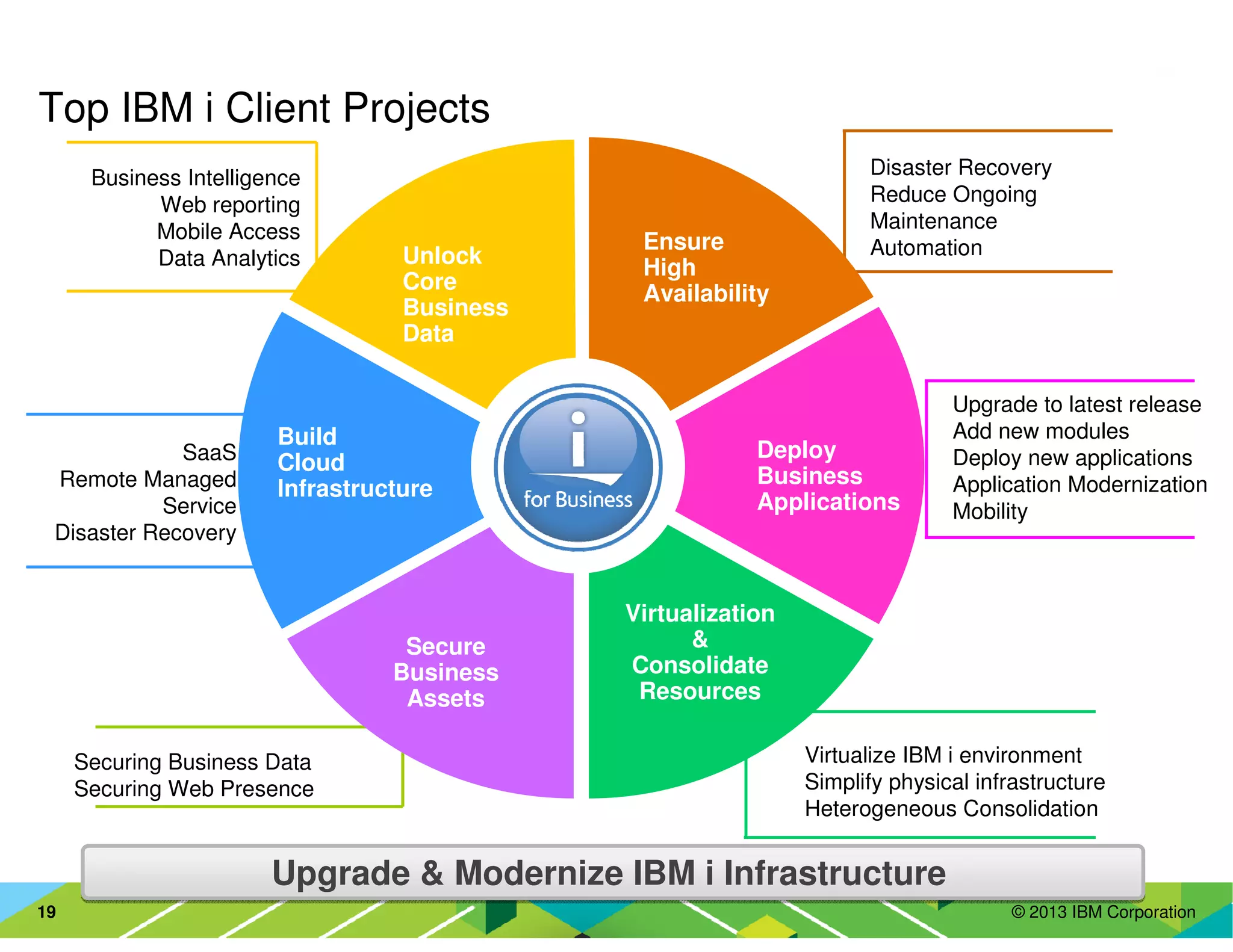 © 2013 IBM Corporation19
Upgrade to latest release
Add new modules
Deploy new applications
Application Modernization
Mobility
Securing Business Data
Securing Web Presence
Disaster Recovery
Reduce Ongoing
Maintenance
AutomationUnlock
Core
Business
Data
Ensure
High
Availability
Secure
Business
Assets
Build
Cloud
Infrastructure
Deploy
Business
Applications
Virtualization
&
Consolidate
Resources
Business Intelligence
Web reporting
Mobile Access
Data Analytics
SaaS
Remote Managed
Service
Disaster Recovery
Virtualize IBM i environment
Simplify physical infrastructure
Heterogeneous Consolidation
Top IBM i Client Projects
Upgrade & Modernize IBM i Infrastructure
 