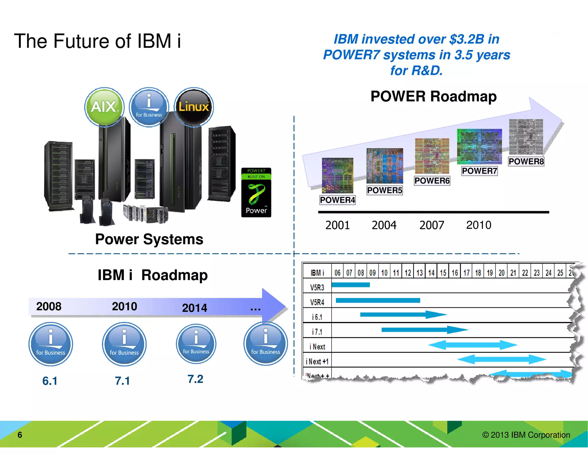 © 2013 IBM Corporation6
2001 2004 2007 2010
POWER4
POWER5
POWER6
POWER7
POWER8
POWER Roadmap
Power Systems
2008 20142010
7.2
IBM i Roadmap
…
7.16.1
The Future of IBM iThe Future of IBM i IBM invested over $3.2B in
POWER7 systems in 3.5 years
for R&D.
 