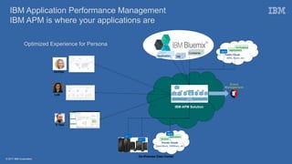 © 2017 IBM Corporation
IBM Application Performance Management
IBM APM is where your applications are
IT Ops
DevOps
Application
Application
Application
VM
VM
VM
VMVM
Container
On-Premise Data Center
Agent
Agent
Applications
Public Clouds
AWS, Azure, etc
Services
Applications
Private Clouds
OpenStack, VMWare, etc
Applications
Agent
Agent
LoB
Optimized Experience for Persona
Event
Management
IBM APM Solution
 