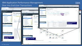 © 2017 IBM Corporation
End-User Request
Overview
IBM Application Performance Management
Dive Into End-User Transactions
Request Topology
Path
Request Sequense
Dashboard
 