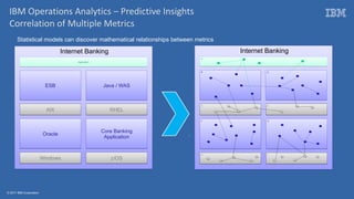 © 2017 IBM Corporation
IBM Operations Analytics – Predictive Insights
Correlation of Multiple Metrics
Statistical models can discover mathematical relationships between metrics
Core Banking
Application
Core Banking
Application
z/OSz/OS
ESBESB
AIXAIX
Java / WASJava / WAS
RHELRHEL
OracleOracle
WindowsWindows
ApplicationApplication
Internet Banking
GG
II
BB
DD
CC
EE
FF
HH
AA
Internet Banking
 