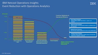 © 2017 IBM Corporation
IBM Netcool Operations Insights
Event Reduction with Operations Analytics
OPEX
Customer Satisfaction &
Operational Efficiency
# Events
>10
>100
>1k
>10k
Degree of Advanced Event
Data Processing
Implemented
Event Collection
Input
Event Filtering &
Suppression
Event De-duplication
State-based Correlation
Automated Resolution
Event Analytics
Seasonal Event Analytics
Identify regularly occurring events sorted by confidence level
and frequency
Event Search Analytics
Enabling faster problem identification, isolation and
resolution
Related Events Grouping
Out of the box domain expertise for known event relationships
Related Events Analytics
Leverage machine learning to identify groups of events that
always occur together in real time
 