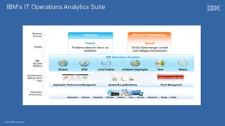 © 2017 IBM Corporation
IBM’s IT Operations Analytics Suite
Application Performance Management Event Management
Applications | Systems | Workloads | Wireless | Network | Voice | Security | Mainframe | Sorage | Assets
Business
Success
Scopes
IBM
Big Data
Plattform
System & Log Monitoring
Effiziente ProblemlösungPrediction
RaveSPSS InfoSphere BigInsights WatsonStreams Cloud Insights
IBM Operations Analytics
Probleme erkennen bevor sie
entstehen
Predict
Große Datenmengen schnell
und intelligent durchsuchen
Search
Solutions from
IBM and Third
Party
Operations
environment
 