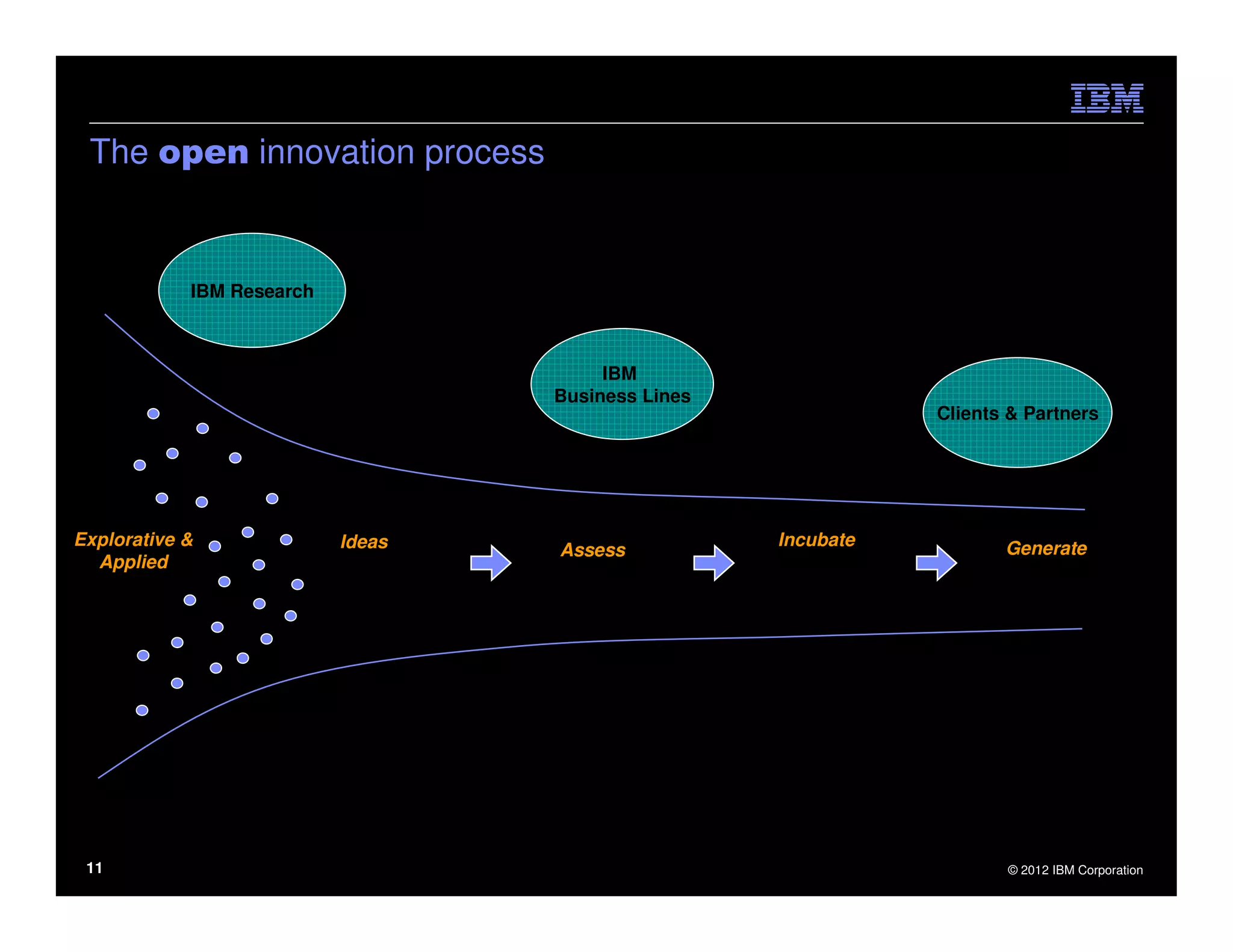 The open innovation process


            IBM Research



                                             IBM
                                        Business Lines
                                                                        Clients & Partners




Explorative &               Ideas for                    Incubate the          Generate
                                         Assess the
  Applied                    complex                         most             new revenue
                                        relevant ones
  Research                 challenges                      promising




 11                                                                            © 2012 IBM Corporation
 