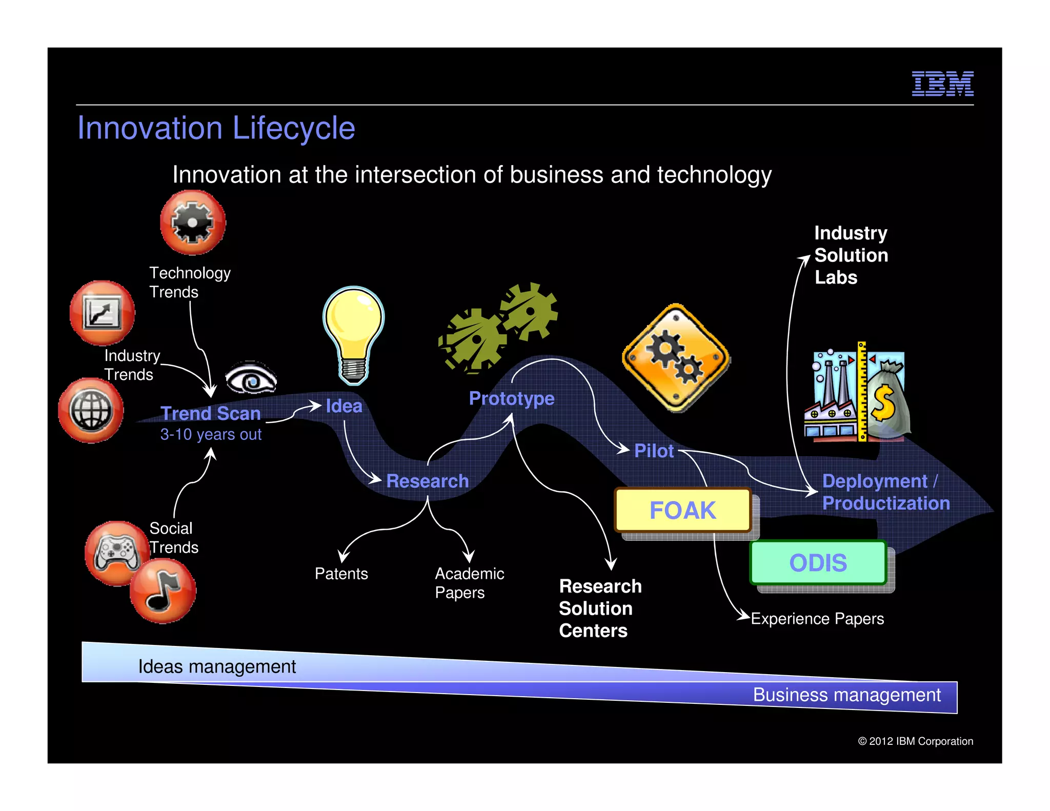 Innovation Lifecycle
            Innovation at the intersection of business and technology

                                                                                 Industry
                                                                                 Solution
       Technology                                                                Labs
       Trends


 Industry
 Trends

                          Idea            Prototype
        Trend Scan
        3-10 years out
                                                             Pilot
                                   Research                                       Deployment /
                                                                 FOAK             Productization
       Social                                                     FOAK
       Trends
                         Patents       Academic                              ODIS
                                                                             ODIS
                                       Papers         Research
                                                      Solution           Experience Papers
                                                      Centers
     Ideas management
                                                                         Business management

                                                                                      © 2012 IBM Corporation
 