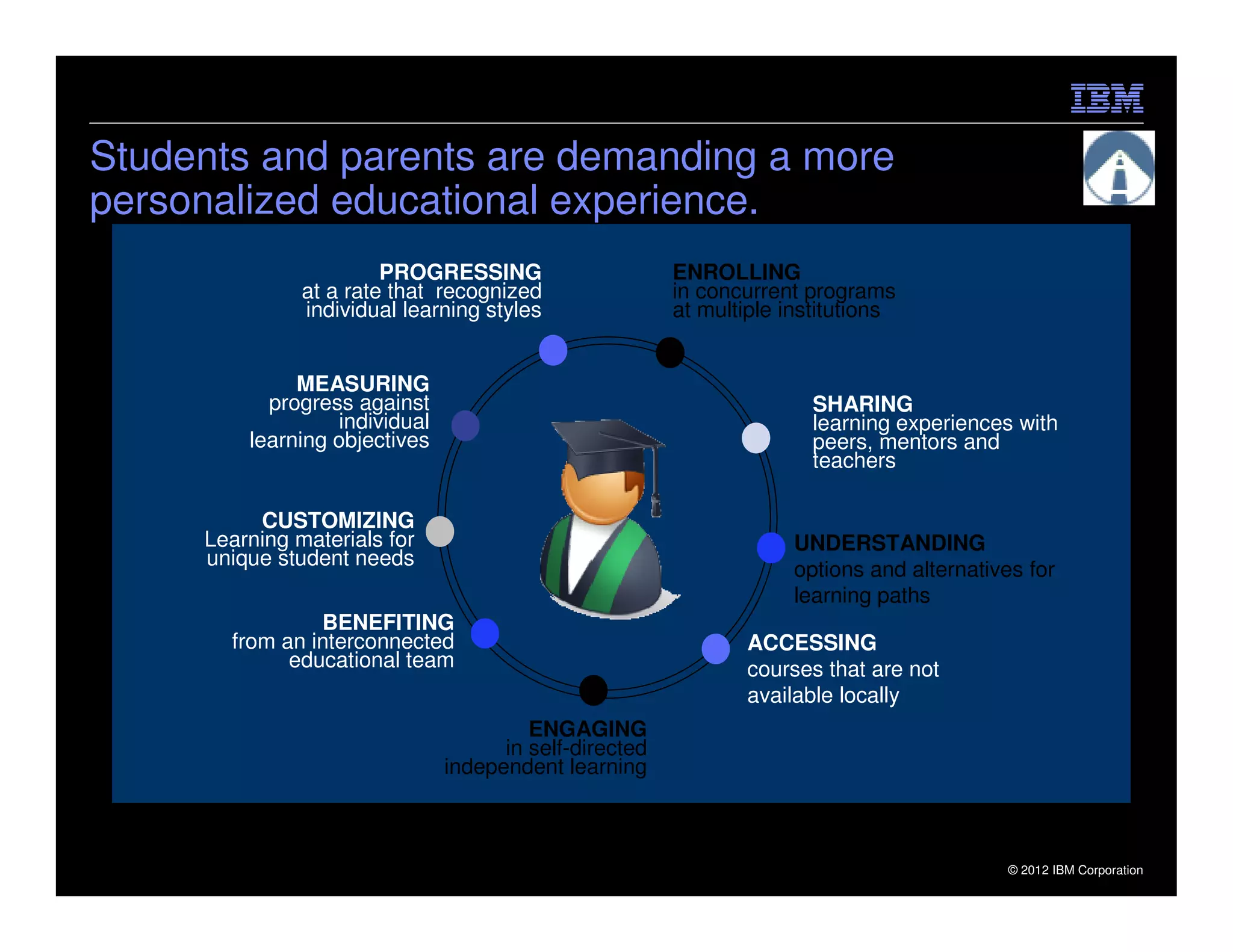 Students and parents are demanding a more
personalized educational experience.
                         PROGRESSING                     ENROLLING
                at a rate that recognized                in concurrent programs
                individual learning styles               at multiple institutions


               MEASURING
            progress against                                            SHARING
                   individual                                           learning experiences with
          learning objectives                                           peers, mentors and
                                                                        teachers

           CUSTOMIZING
      Learning materials for                                          UNDERSTANDING
      unique student needs
                                                                      options and alternatives for
                                                                      learning paths
                 BENEFITING
        from an interconnected                                   ACCESSING
              educational team                                   courses that are not
                                                                 available locally
                                         ENGAGING
                                      in self-directed
                                independent learning



 17                                                                                         © 2012 IBM Corporation
 
