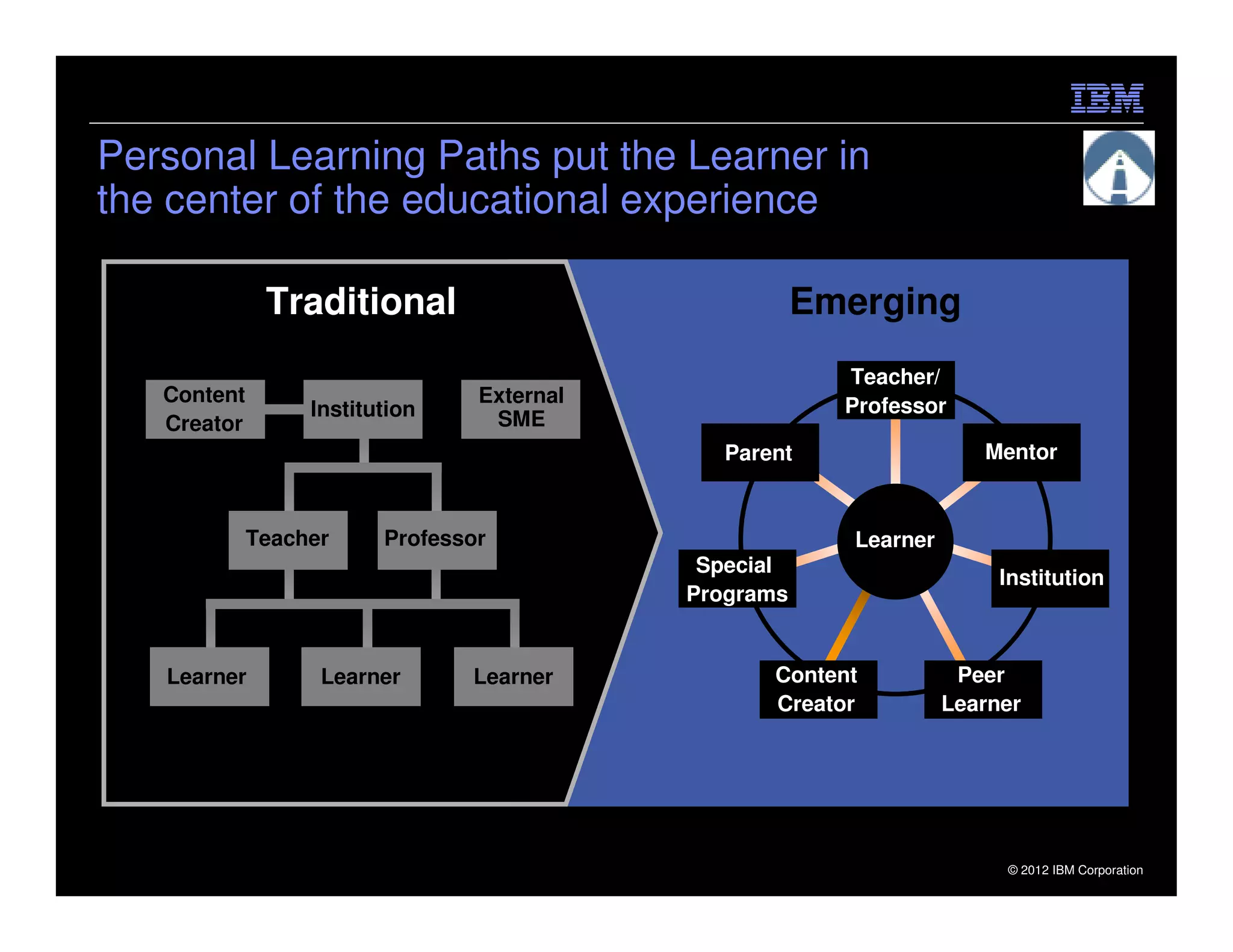 Personal Learning Paths put the Learner in
the center of the educational experience

                Traditional                              Emerging
                                                           Teacher/
     Content                       External
                    Institution                            Professor
     Creator                        SME
                                                 Parent                  Mentor


               Teacher     Professor                        Learner
                                               Special
                                                                           Institution
                                              Programs


     Learner         Learner      Learner            Content           Peer
                                                     Creator          Learner




18                                                                         © 2012 IBM Corporation
 