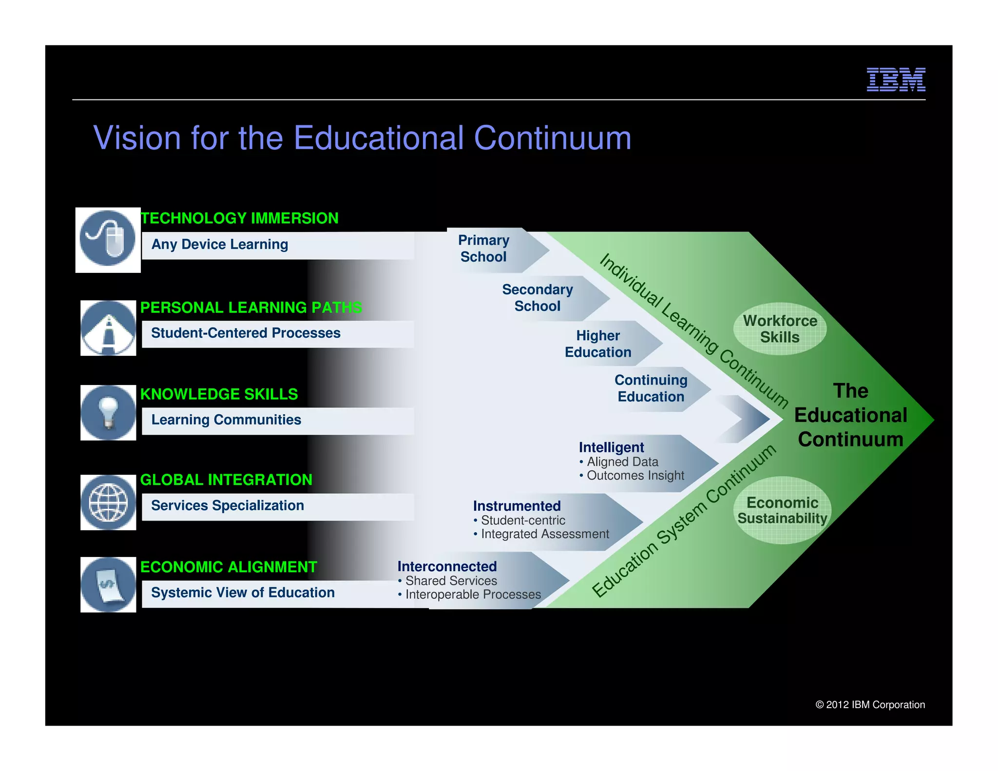 Vision for the Educational Continuum

     TECHNOLOGY IMMERSION
      Any Device Learning                    Primary
                                             School                  In
                                                                       div
                                                                          idu
                                                     Secondary               al
     PERSONAL LEARNING PATHS                          School                      Le
                                                                                     ar                Workforce
      Student-Centered Processes                                Higher
                                                                                        nin
                                                                                            g           Skills
                                                               Education                        Co
                                                                                                   n   tin
                                                                          Continuing                         uu
     KNOWLEDGE SKILLS                                                     Education                            m      The
      Learning Communities                                                                                         Educational
                                                                 Intelligent                                       Continuum
                                                                                                    m
                                                                 • Aligned Data
                                                                                                  uu
     GLOBAL INTEGRATION                                          • Outcomes Insight            tin
                                                                                             on
                                                                                            C Economic
      Services Specialization                   Instrumented
                                                                                      em           Sustainability
                                                • Student-centric
                                                                                    st
                                                • Integrated Assessment
                                                                                  Sy
                                                                            ion
     ECONOMIC ALIGNMENT            Interconnected
                                                                        cat
      Systemic View of Education
                                   • Shared Services
                                   • Interoperable Processes         Edu




21                                                                                                                   © 2012 IBM Corporation
 
