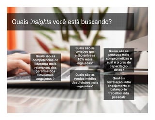 © 2015 IBM Corporation18
Quais insights você está buscando?
Quais são as
divisões que
estão entre as
10% mais
engajadas?
Qual é a
correlação entre
engajamento e
balanço de
trabalho/ vida
pessoal?
Quais são as
vendas médias
das divisões mais
engajadas?
Quem são as
pessoas mais
comprometidas e
qual é o grau de
capacitação
delas?
Quais são as
competências de
liderança mais
relevantes dos
gerentes dos
times mais
engajados ?
 