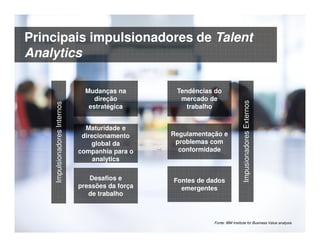 © 2015 IBM Corporation19
Mudanças na
direção
estratégica
Desafios e
pressões da força
de trabalho
Maturidade e
direcionamento
global da
companhia para o
analytics
Tendências do
mercado de
trabalho
Fontes de dados
emergentes
Regulamentação e
problemas com
conformidade
ImpulsionadoresInternos
ImpusionadoresExternos
Fonte: IBM Institute for Business Value analysis.
Principais impulsionadores de Talent
Analytics
 
