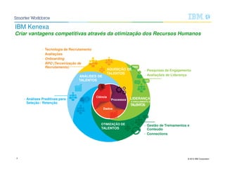 © 2015 IBM Corporation2
Software
IBM Kenexa
Criar vantagens competitivas através da otimização dos Recursos Humanos
TALENTOS
ANÁLISES DE
TALENTOS
AQUISIÇÃO DE
TALENTOS
LIDERANÇA
E ENGAJAMENTO DE
TALENTOS
OTIMIZAÇÃO DE
Ciência
Processos
Dados
› Análises Preditivas para
Seleção / Retenção
› Tecnologia de Recrutamento
› Avaliações
› Onboarding
› RPO (Terceirização de
Recrutamento)
› Gestão de Treinamentos e
Conteúdo
› Connections
› Pesquisas de Engajamento
› Avaliações de Liderança
 