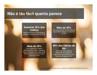 © 2015 IBM Corporation20
Mais de 50%
Das companhias relatam
dificuldade de integrar dados da
força de trabalho dos sistemas de
RH com outros dados fora dos
sistemas de RH
Mais de 40%
Das organizações são limitadas às
capacidades básicas de relatórios
de RH
Fonte: BM Institute for Business Value em conjunto com o IBM Smarter Workforce Institute, 2014
80% dos lideres de
RH
Acreditam que a falta de
habilidade é uma barreira
significativa para melhorar oas
análises de dados de RH
Somente 35% dos
CHROs
estão envolvidos na estratégia do
negócio, de acordo com os CEOs
Não é tão fácil quanto parece
 