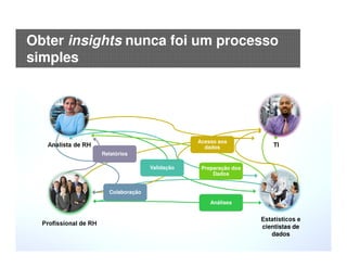 © 2015 IBM Corporation21
Profissional de RH
Estatísticos e
cientistas de
dados
TI
Acesso aos
dados
Análises
Validação
Colaboração
Relatórios
Preparação dos
Dados
Analista de RH
Obter insights nunca foi um processo
simples
 