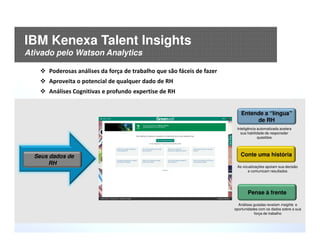 © 2015 IBM Corporation23
Poderosas análises da força de trabalho que são fáceis de fazer
Aproveita o potencial de qualquer dado de RH
Análises Cognitivas e profundo expertise de RH
Entende a “língua”
de RH
Inteligência automatizada acelera
sua habilidade de responsder
questões
Pense à frente
Análises guiadas revelam insights e
oportunidades com os dados sobre a sua
força de trabalho
Conte uma história
As vizualizações apoiam sua decisão
e comunicam resultados
Seus dados de
RH
IBM Kenexa Talent Insights
Ativado pelo Watson Analytics
 
