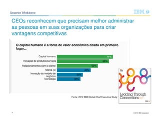 © 2015 IBM Corporation3
O capital humano é a fonte de valor econômico citada em primeiro
lugar...
CEOs reconhecem que precisam melhor administrar
as pessoas em suas organizações para criar
vantagens competitivas
Fonte: 2012 IBM Global Chief Executive Study
Inovação de produtos/serviços
Capital humano
Relacionamentos com o cliente
Marca (s)
Inovação do modelo de
negócios
Tecnologia
71%
66%
52%
43%
33%
30%
 