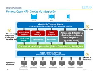 © 2015 IBM Corporation34
CelularNavegador Tablet
ReconhecimentoDesempenho Engajamento
Connections
Social
Gestão de Talentos Aberta
Experiência de Usuário Integrada, SSO, Gestão de Usuários
Aquisição de
Talentos
Talent
Manager
Framework de Competências (Talent Framework), Avaliações
Aplicações de terceiros
(Aplicações do banco
serão integradas…
(yourlife e SAP)
Talent
Insights
Treinamento* Pesquisas*
Open Talent Analytics
Plataforma de dados, serviços de dados
Open UX toolkit
Modelos &
Conectores
APIs a nível
de aplicação
& Conectores
de dados
Treinamento
Sistemas de
Informações de
Recursos Humanos
Recrutamento Avaliações
*Integrações
planejadas
Kenexa Open HR - 3 rotas de integração
1
2
3
 