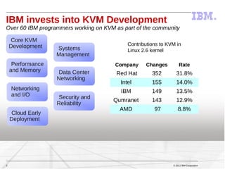 IBM invests into KVM Development
Over 60 IBM programmers working on KVM as part of the community

    Core KVM
    Development                             Contributions to KVM in
                   Systems                  Linux 2.6 kernel
                   Management
     Performance                       Company     Changes         Rate
    and Memory     Data Center          Red Hat       352        31.8%
                   Networking
                                         Intel        155        14.0%
    Networking                           IBM          149        13.5%
    and I/O        Security and
                                      Qumranet        143        12.9%
                   Reliability
                                         AMD           97          8.8%
    Cloud Early
    Deployment




2                                                              © 2011 IBM Corporation
 