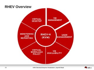 RHEV Overview




23              KVM / Red Hat Enterprise Virtualization | Syed M Shaaf
 