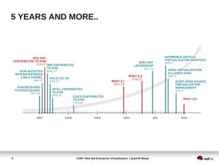 5 YEARS AND MORE..




9            KVM / Red Hat Enterprise Virtualization | Syed M Shaaf
 
