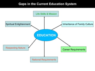 Gaps in the Current Education System EDUCATION Spiritual Enlightenment Inheritance of Family Culture Respecting Nature Career Requirements Life Skills & Mission National Requirements 