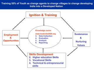 Training 55% of Youth as change agents to change villages to change developing India into a Developed Nation  Ignition & Training Sustenance &  Nurturing Values Skills Development Higher education Skills Vocational Skills Technical & entrepreneurial skills Employment &  Opportunities Knowledge centre www.leadindia2020.org Data Collection Evaluation Analysis Reporting 