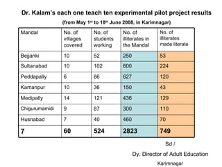 Dr. Kalam’s each one teach ten experimental pilot project results (from May 1 st  to 18 th  June 2008, in Karimnagar) Sd / Dy. Director of Adult Education Karimnagar 749 2823 524 60 7 70 460 40 7 Husnabad 110 300 87 9 Chigurumamidi 129 436 121 14 Medipally 43 150 36 10 Kamanpur 120 627 86 6 Peddapally 224 600 102 10 Sultanabad 250 No. of illiterates in the Mandal 53 52 10 Bejjanki No. of illiterates made literate No. of students working No. of villages covered Mandal 