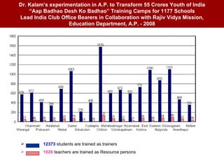                                                                                                                                                                                                                                                  12373  students are trained as trainers 1026  teachers are trained as Resource persons Dr. Kalam’s experimentation in A.P. to Transform 55 Crores Youth of India “ Aap Badhao Desh Ko Badhao” Training Camps for 1177 Schools Lead India Club Office Bearers in Collaboration with Rajiv Vidya Mission, Education Department, A.P. - 2008 